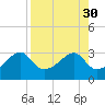 Dog Island West tide chart for Tuesday, August 30, 2022