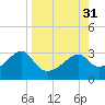 Dog Island West tide chart for Wednesday, August 31, 2022