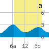Dog Island West tide chart for Wednesday, August 3, 2022