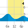 Dog Island West tide chart for Thursday, August 4, 2022