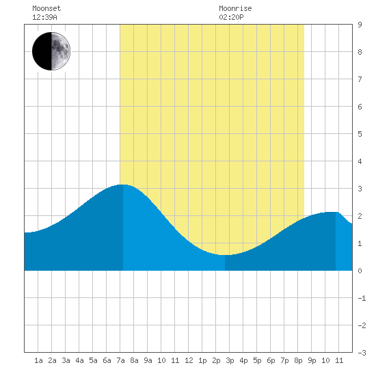 Dog Island West tide chart for Friday, August 5, 2022