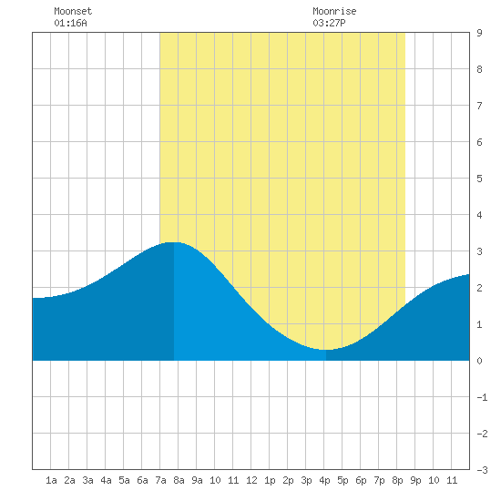 Dog Island West tide chart for Saturday, August 6, 2022