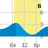 Dog Island West tide chart for Saturday, August 6, 2022