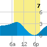 Dog Island West tide chart for Sunday, August 7, 2022