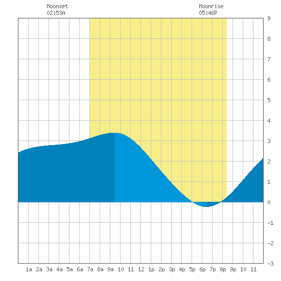 Dog Island West tide chart for Monday, August 8, 2022