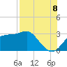 Dog Island West tide chart for Monday, August 8, 2022