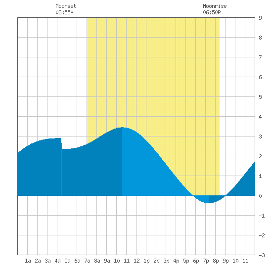 Dog Island West tide chart for Tuesday, August 9, 2022