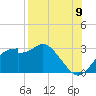 Dog Island West tide chart for Tuesday, August 9, 2022