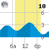 Dog Island West tide chart for Saturday, September 10, 2022