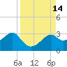 Dog Island West tide chart for Wednesday, September 14, 2022
