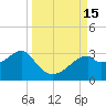 Dog Island West tide chart for Thursday, September 15, 2022
