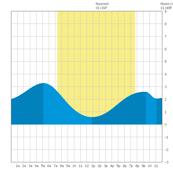 Dog Island West tide chart for Friday, September 16, 2022