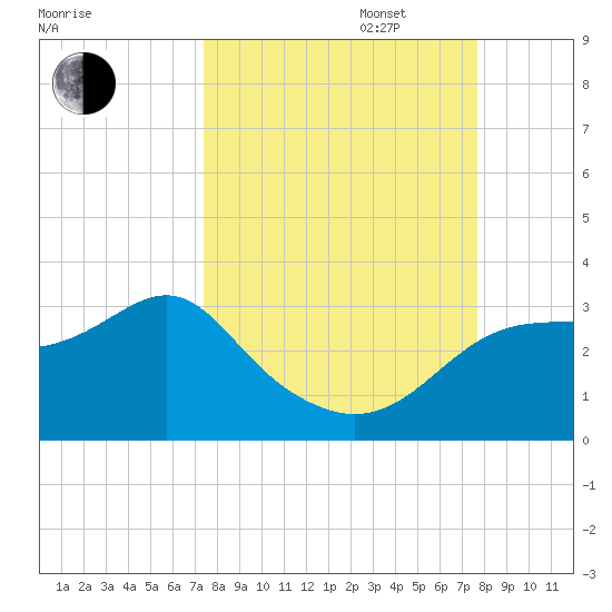 Dog Island West tide chart for Saturday, September 17, 2022