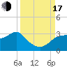 Dog Island West tide chart for Saturday, September 17, 2022