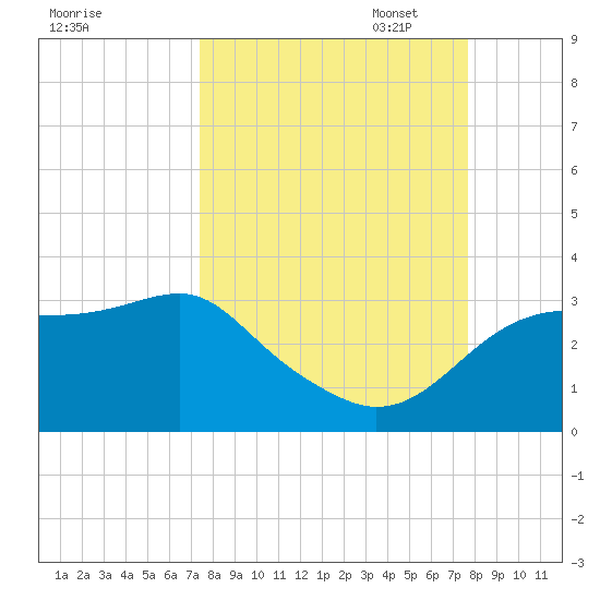 Dog Island West tide chart for Sunday, September 18, 2022