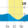 Dog Island West tide chart for Sunday, September 18, 2022
