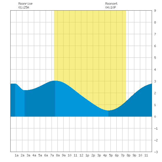 Dog Island West tide chart for Monday, September 19, 2022