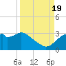 Dog Island West tide chart for Monday, September 19, 2022