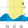 Dog Island West tide chart for Thursday, September 1, 2022
