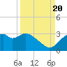 Dog Island West tide chart for Tuesday, September 20, 2022