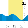 Dog Island West tide chart for Wednesday, September 21, 2022