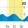 Dog Island West tide chart for Thursday, September 22, 2022
