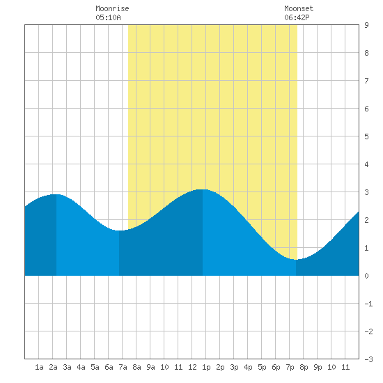 Dog Island West tide chart for Friday, September 23, 2022