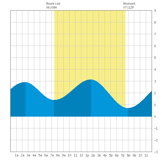 Dog Island West tide chart for Saturday, September 24, 2022