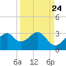 Dog Island West tide chart for Saturday, September 24, 2022