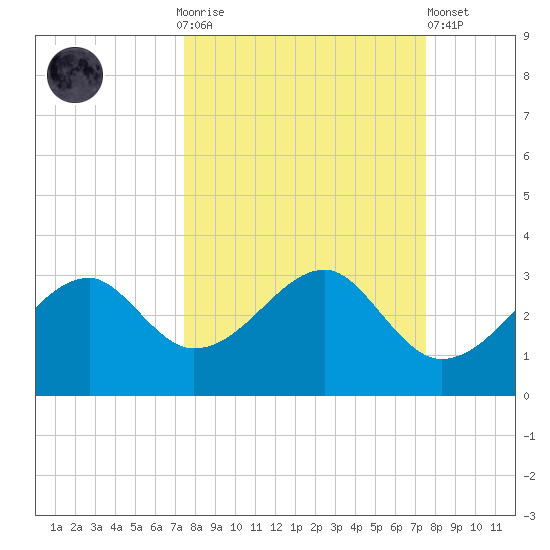 Dog Island West tide chart for Sunday, September 25, 2022