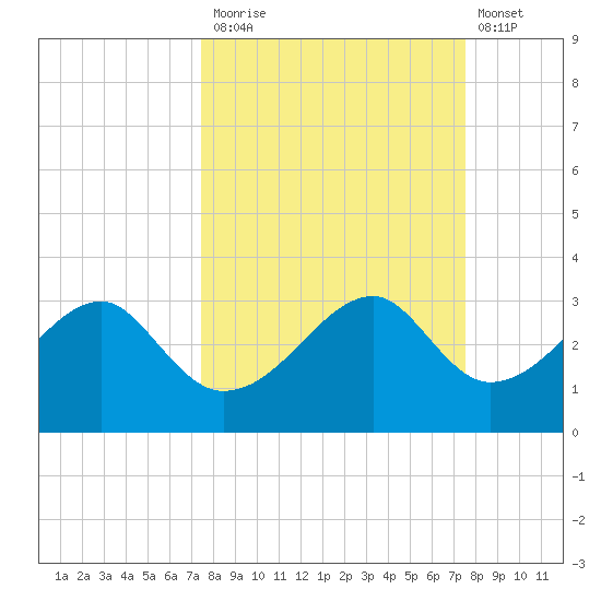Dog Island West tide chart for Monday, September 26, 2022