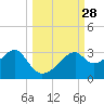 Dog Island West tide chart for Wednesday, September 28, 2022