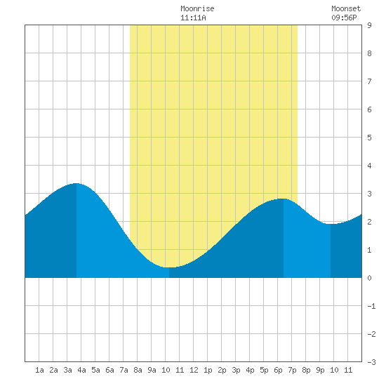 Dog Island West tide chart for Thursday, September 29, 2022
