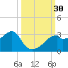 Dog Island West tide chart for Friday, September 30, 2022