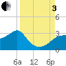 Dog Island West tide chart for Saturday, September 3, 2022