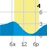 Dog Island West tide chart for Sunday, September 4, 2022