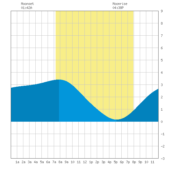 Dog Island West tide chart for Monday, September 5, 2022
