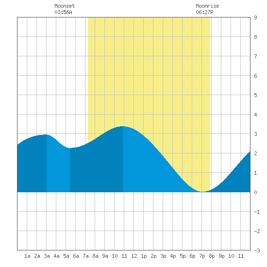 Dog Island West tide chart for Wednesday, September 7, 2022