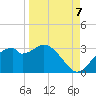 Dog Island West tide chart for Wednesday, September 7, 2022
