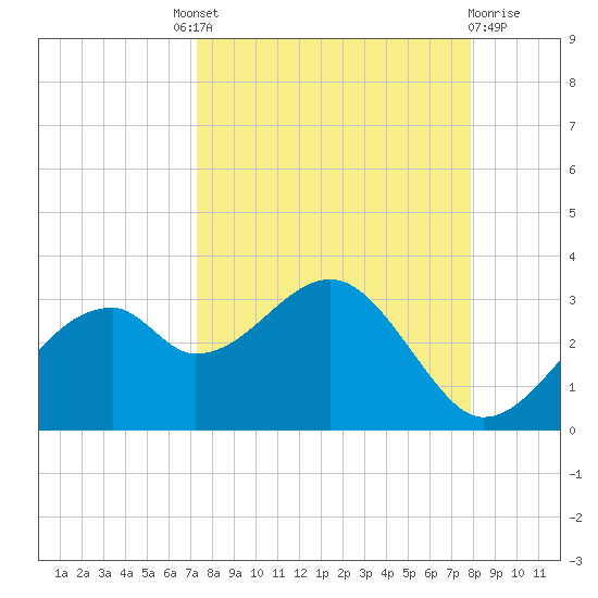 Dog Island West tide chart for Friday, September 9, 2022
