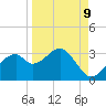 Dog Island West tide chart for Friday, September 9, 2022