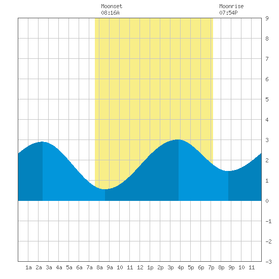Dog Island West tide chart for Monday, October 10, 2022