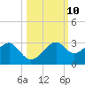 Dog Island West tide chart for Monday, October 10, 2022