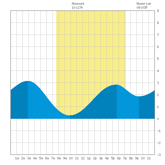 Dog Island West tide chart for Wednesday, October 12, 2022