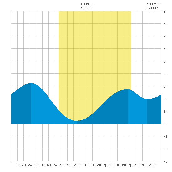 Dog Island West tide chart for Thursday, October 13, 2022