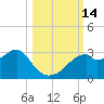 Dog Island West tide chart for Friday, October 14, 2022