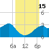Dog Island West tide chart for Saturday, October 15, 2022