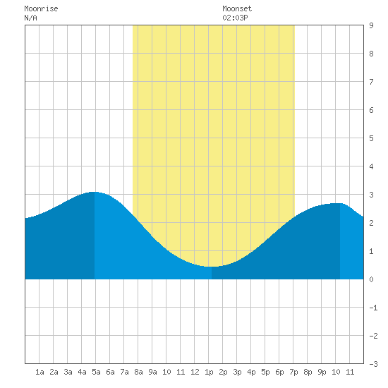 Dog Island West tide chart for Sunday, October 16, 2022