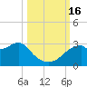 Dog Island West tide chart for Sunday, October 16, 2022