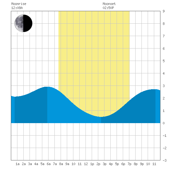 Dog Island West tide chart for Monday, October 17, 2022